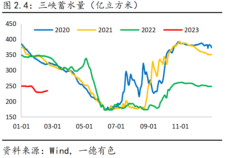 2023年云南仍存電力缺口，對鋁及工業(yè)硅影響幾何？