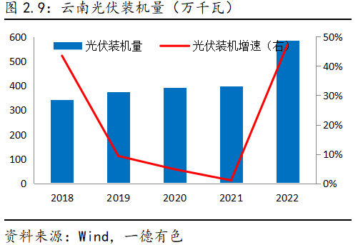 2023年云南仍存電力缺口，對鋁及工業(yè)硅影響幾何？