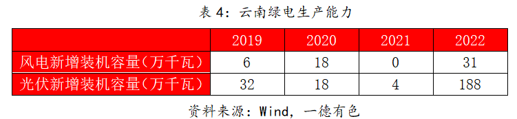 2023年云南仍存電力缺口，對鋁及工業(yè)硅影響幾何？