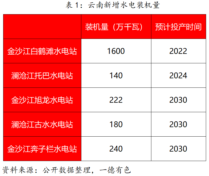 2023年云南仍存電力缺口，對鋁及工業(yè)硅影響幾何？