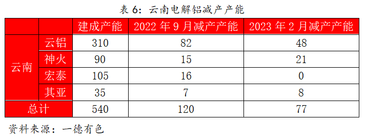 2023年云南仍存電力缺口，對鋁及工業(yè)硅影響幾何？