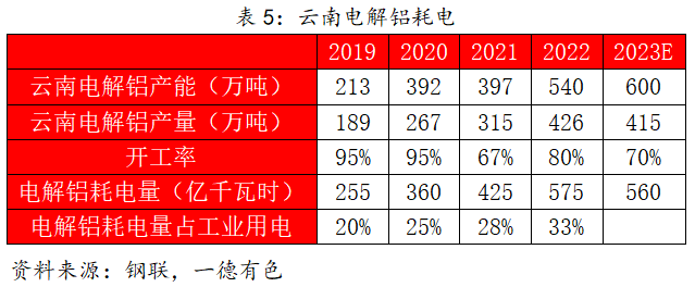 2023年云南仍存電力缺口，對鋁及工業(yè)硅影響幾何？