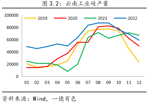 2023年云南仍存電力缺口，對鋁及工業(yè)硅影響幾何？