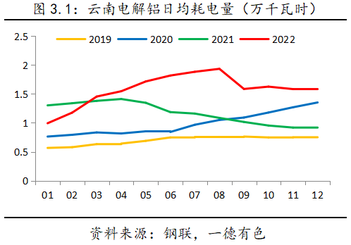 2023年云南仍存電力缺口，對鋁及工業(yè)硅影響幾何？