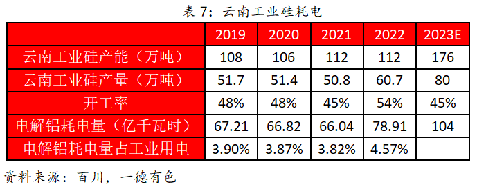 2023年云南仍存電力缺口，對鋁及工業(yè)硅影響幾何？