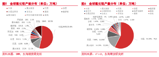 全球鋁產(chǎn)業(yè)鏈概況