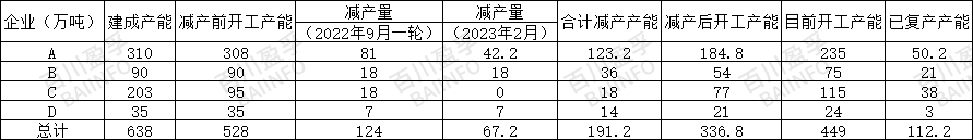 云南復(fù)產(chǎn)超預(yù)期，力挺南方氧化鋁上行