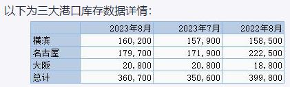 丸红：截至8月底日本三大港口铝库存环比增加2.9%
