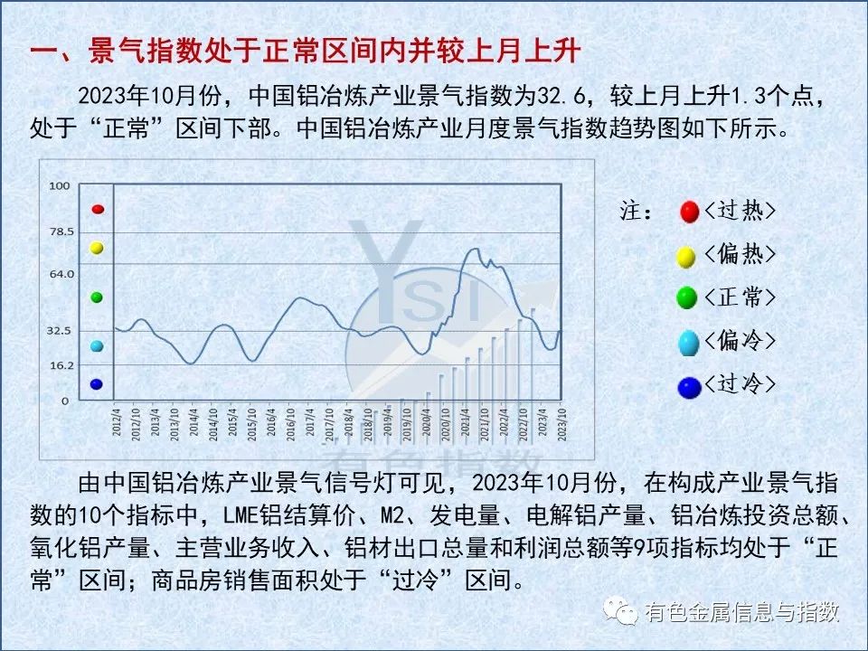 中国铝冶炼产业月度景气指数报告（2023年10月）