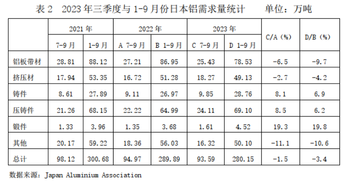 2023年三季度与1-9月份日本铝需求分析