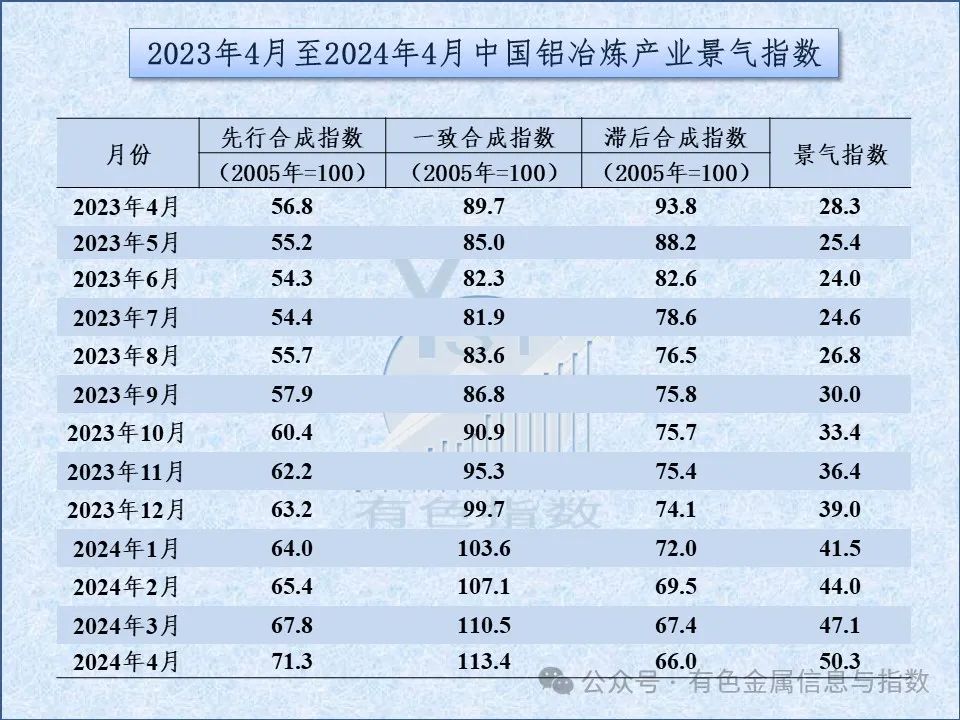 中国铝冶炼产业月度景气指数报告（2024年4月）