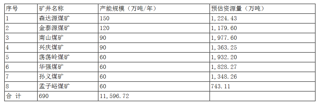 永泰能源煤下铝项目预估铝土矿资源量1.16亿吨