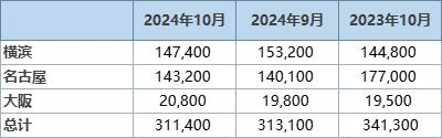 丸红：日本10月底三大港口铝库存环比下滑0.5%