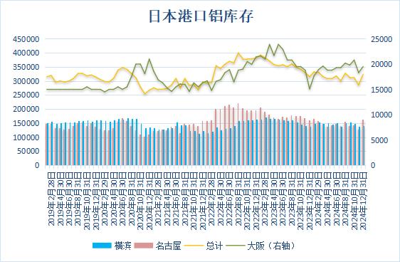 各地库存全面回升 日本三大港口铝库存自三年低位反弹