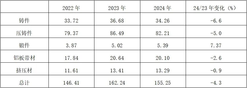 2024年日本汽车和摩托车制造业的铝需求下降4.3%