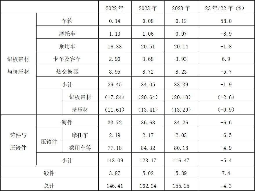 2024年日本汽车和摩托车制造业的铝需求下降4.3%