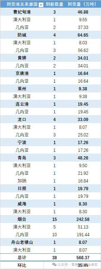 爱择调研：中国各主要港口铝土矿到货量统计（2025.05.30-2025.06.05
