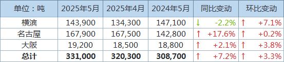 三地库存继续增加 日本三大港口铝库存升至今年最高