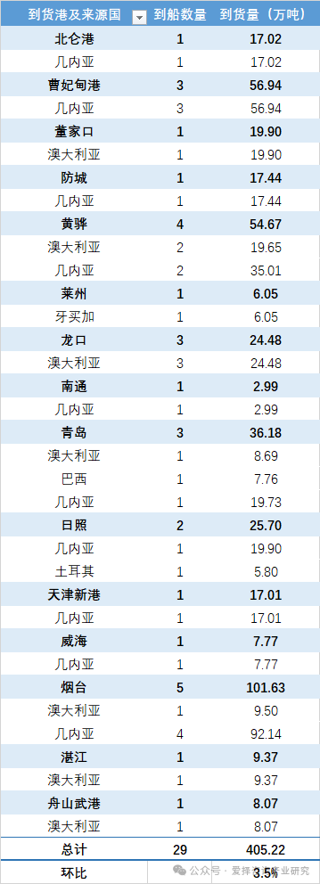 中国各主要港口铝土矿到货量统计（2025.06.13-25.06.19）