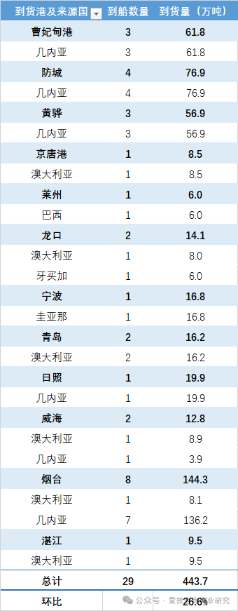 中国各主要港口铝土矿到货量统计（2025.06.27-2025.07.03）