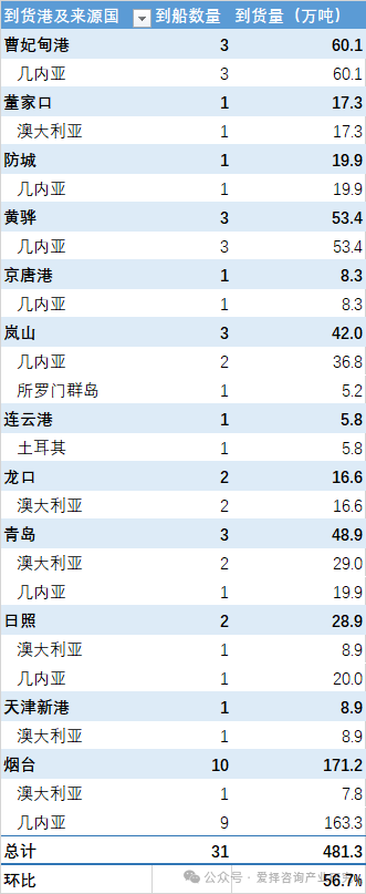 中国各主要港口铝土矿到货量统计（2025.08.01-2025.08.07）