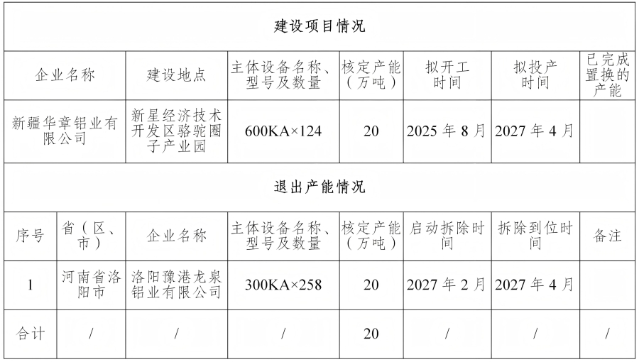 关于新疆华章铝业有限公司第二批20万吨电解铝建设项目产能置换方案的公告