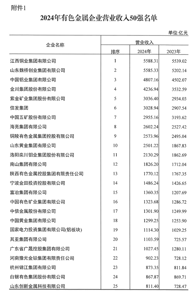 2024年有色金属企业营业收入50强发布