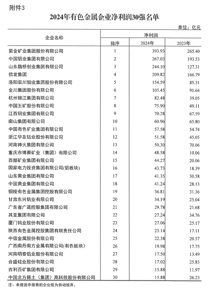 2024年有色金属企业营业收入50强发布