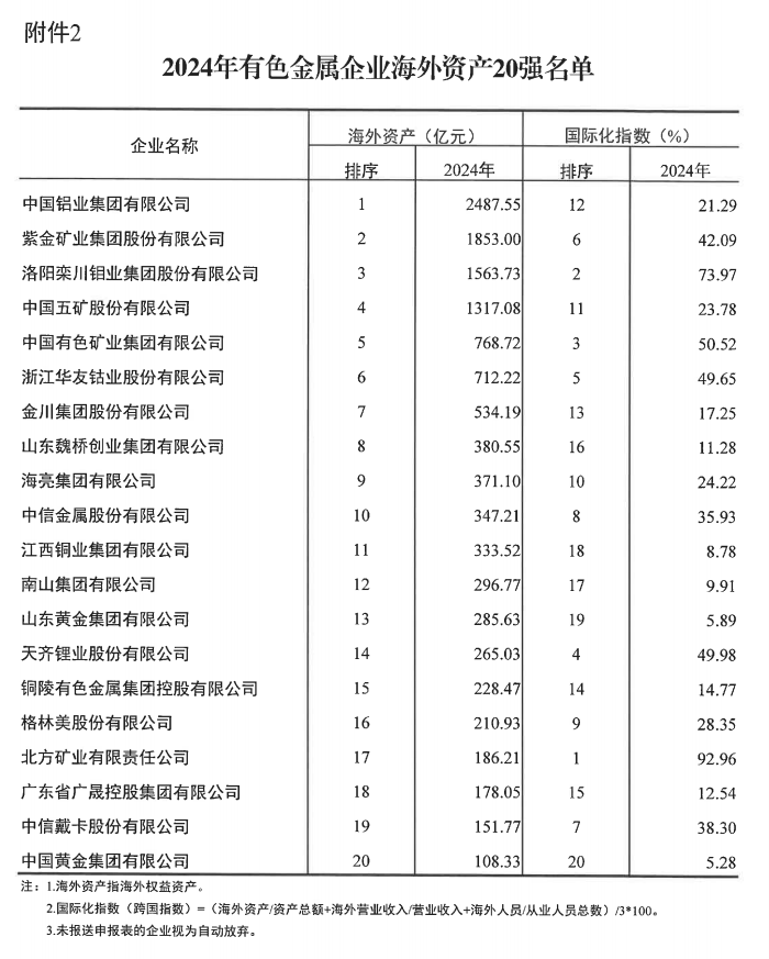 2024年有色金属企业营业收入50强发布