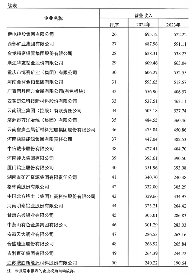 2024年有色金属企业营业收入50强发布