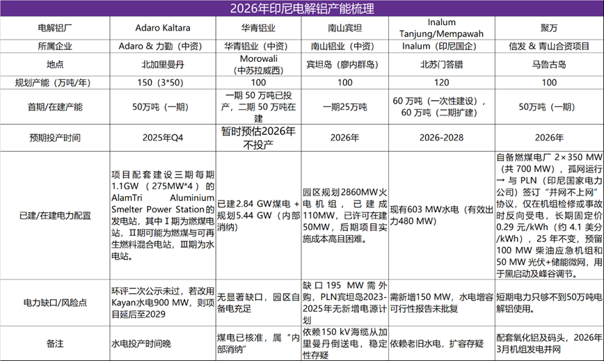 印尼电解铝新投项目的跟踪