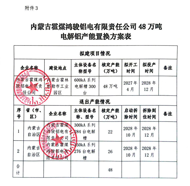 关于内蒙古霍煤鸿骏铝电有限责任公司48万吨电解铝产能置换方案的公示