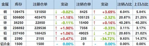 10月9日LME基本金属注销仓单