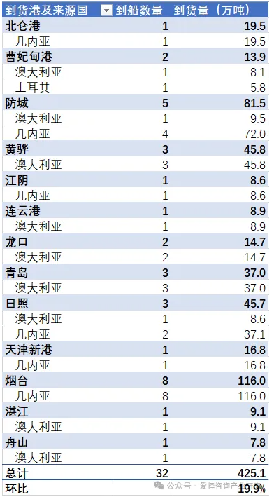 中国各主要港口铝土矿到货量统计（2025.12.11-2025.12.17）