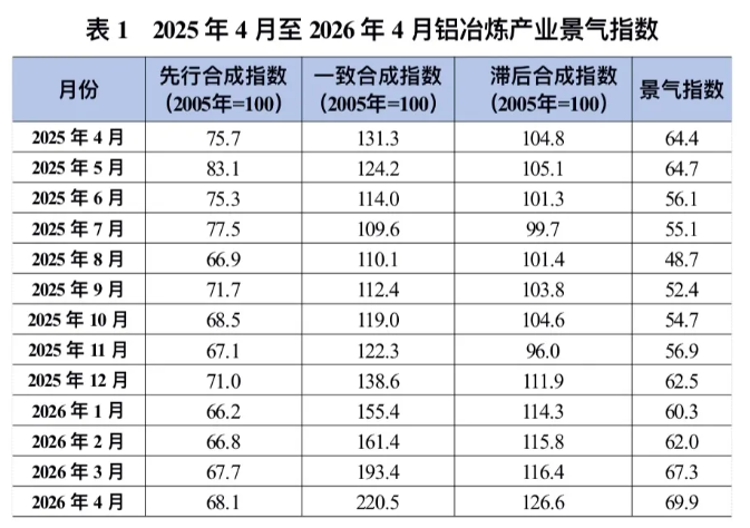 2026年4月中国铝冶炼产业月度景气指数报告