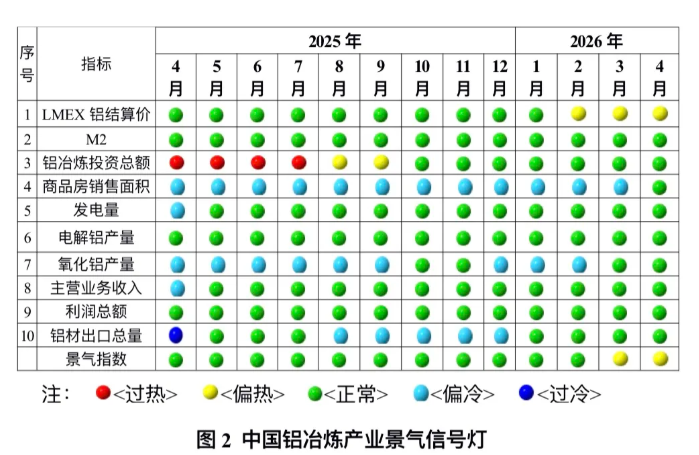 2026年4月中国铝冶炼产业月度景气指数报告
