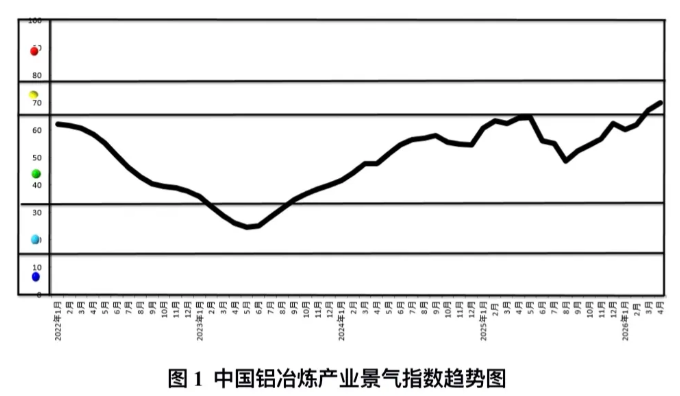 2026年4月中国铝冶炼产业月度景气指数报告