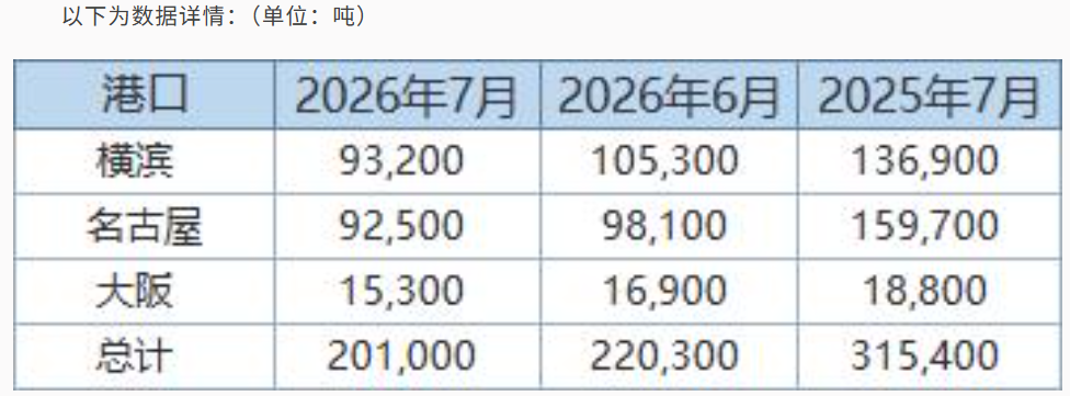 丸红：日本7月底三大港口铝库存环比下滑8.8%